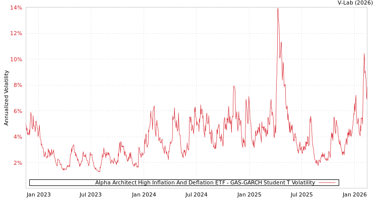 graph of Alpha Architect High Inflation And Deflation ETF GAS-GARCH-T