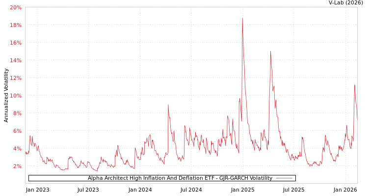 graph of Alpha Architect High Inflation And Deflation ETF GJR-GARCH