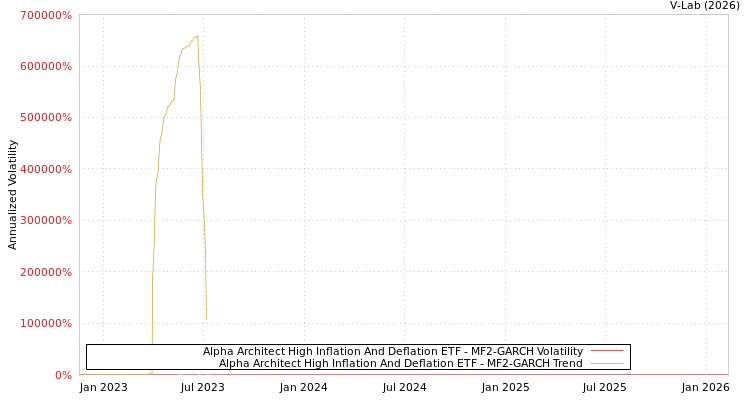 graph of Alpha Architect High Inflation And Deflation ETF MF2-GARCH