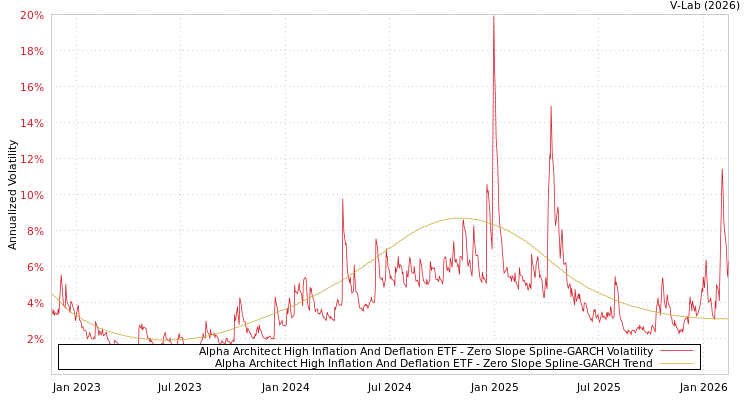 graph of Alpha Architect High Inflation And Deflation ETF S0GARCH