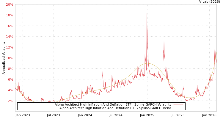 graph of Alpha Architect High Inflation And Deflation ETF SGARCH