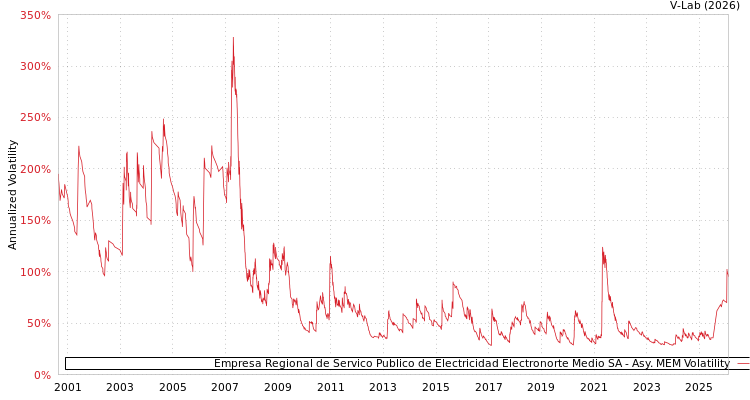 graph of Empresa Regional de Servico Publico de Electricidad Electronorte Medio SA AMEM