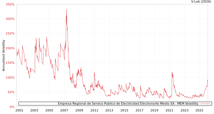 graph of Empresa Regional de Servico Publico de Electricidad Electronorte Medio SA MEM