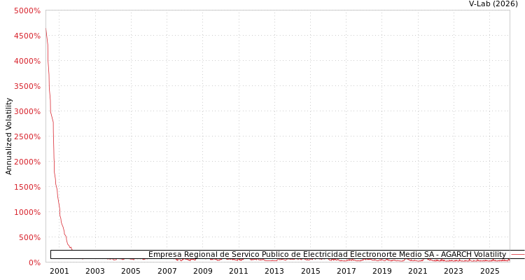 graph of Empresa Regional de Servico Publico de Electricidad Electronorte Medio SA AGARCH
