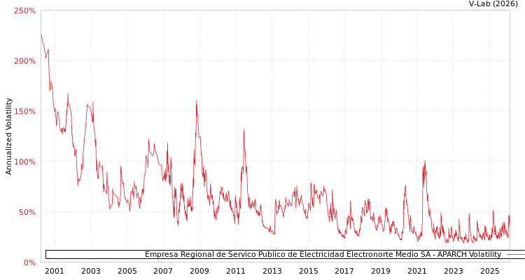 graph of Empresa Regional de Servico Publico de Electricidad Electronorte Medio SA APARCH