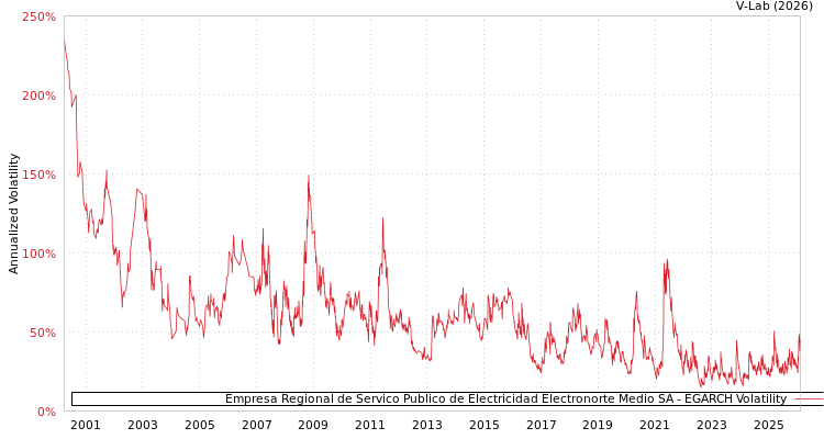 graph of Empresa Regional de Servico Publico de Electricidad Electronorte Medio SA EGARCH