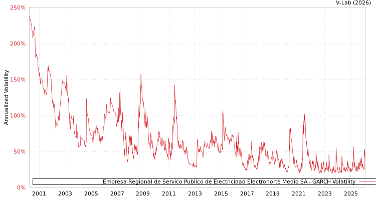 graph of Empresa Regional de Servico Publico de Electricidad Electronorte Medio SA GARCH