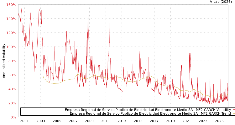 graph of Empresa Regional de Servico Publico de Electricidad Electronorte Medio SA MF2-GARCH