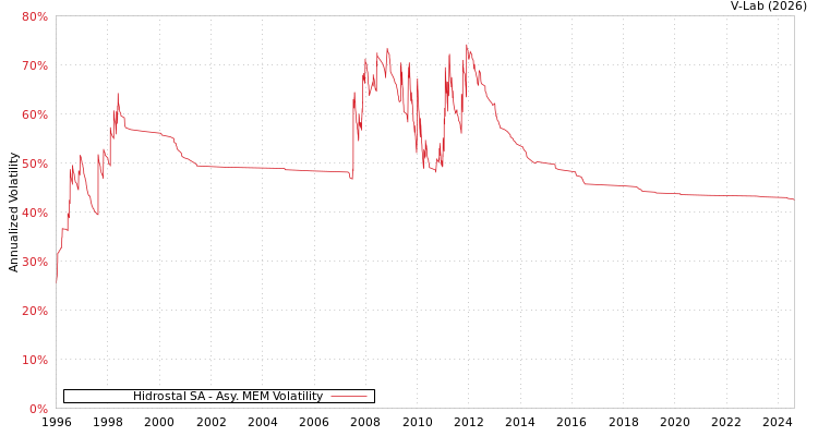 graph of Hidrostal SA AMEM
