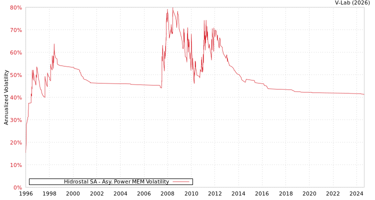 graph of Hidrostal SA APMEM