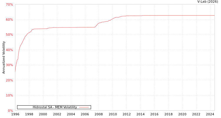graph of Hidrostal SA MEM