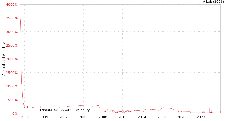 graph of Hidrostal SA AGARCH
