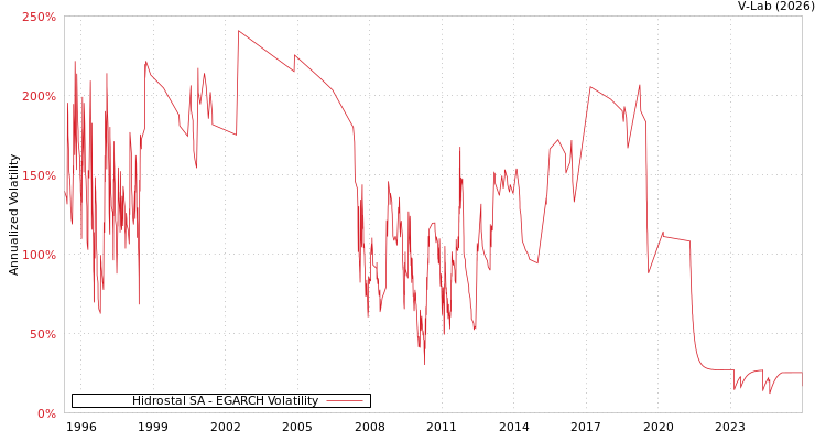 graph of Hidrostal SA EGARCH
