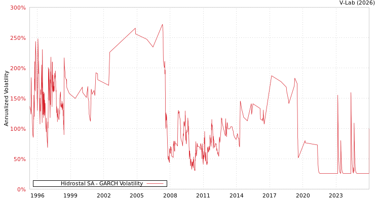 graph of Hidrostal SA GARCH