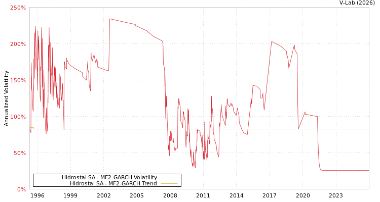 graph of Hidrostal SA MF2-GARCH