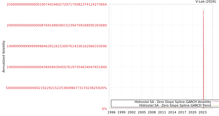 graph of Hidrostal SA S0GARCH