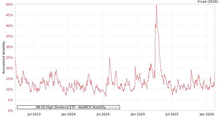 graph of AB US High Dividend ETF AGARCH