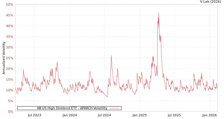 graph of AB US High Dividend ETF APARCH