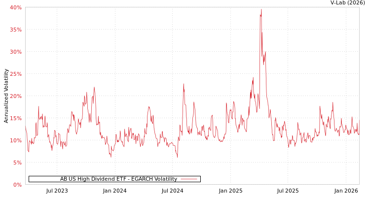 graph of AB US High Dividend ETF EGARCH