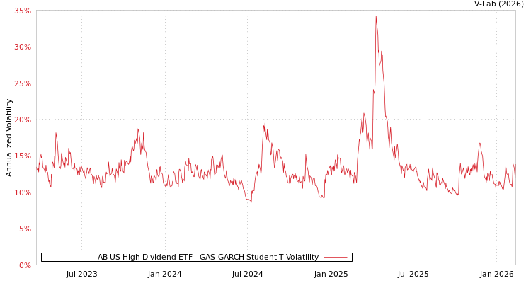 graph of AB US High Dividend ETF GAS-GARCH-T