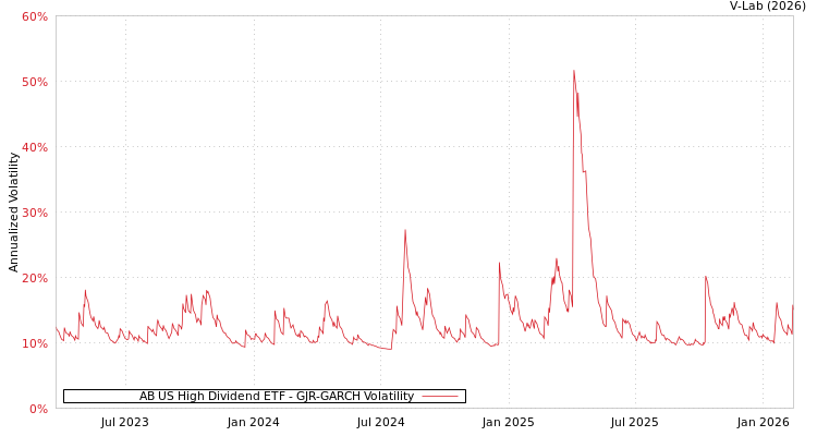 graph of AB US High Dividend ETF GJR-GARCH