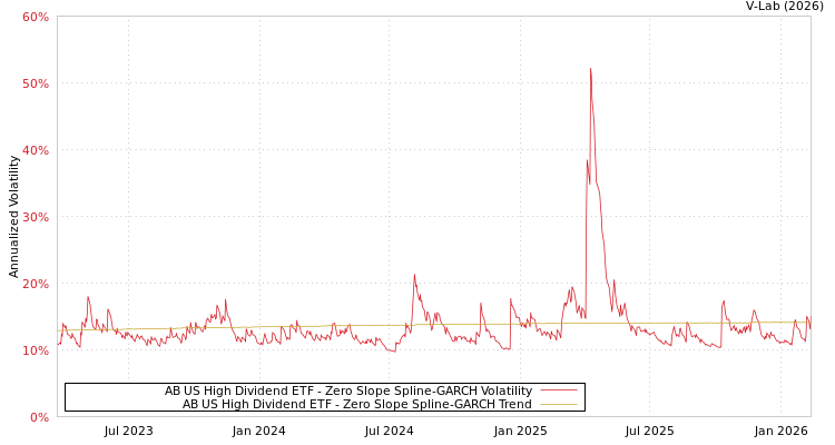 graph of AB US High Dividend ETF S0GARCH