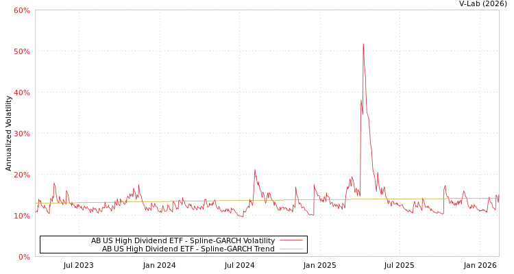 graph of AB US High Dividend ETF SGARCH