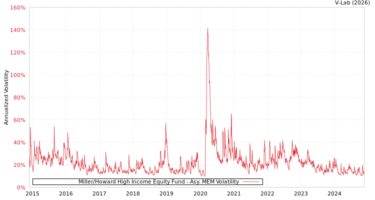 graph of Miller/Howard High Income Equity Fund AMEM