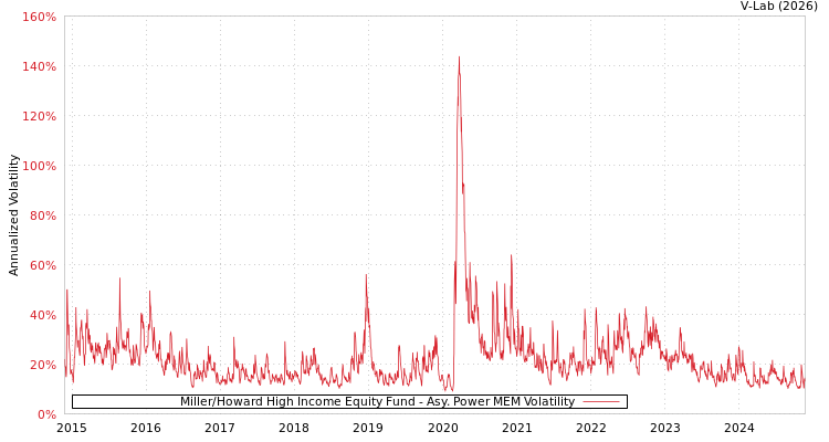 graph of Miller/Howard High Income Equity Fund APMEM