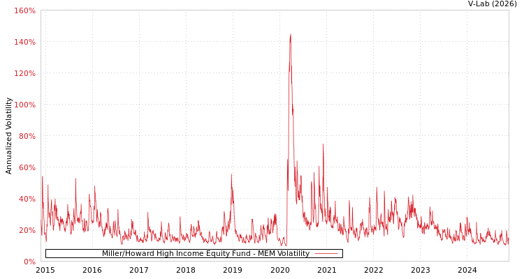 graph of Miller/Howard High Income Equity Fund MEM