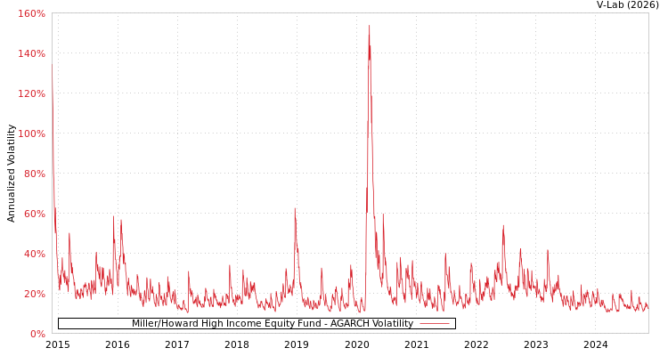 graph of Miller/Howard High Income Equity Fund AGARCH