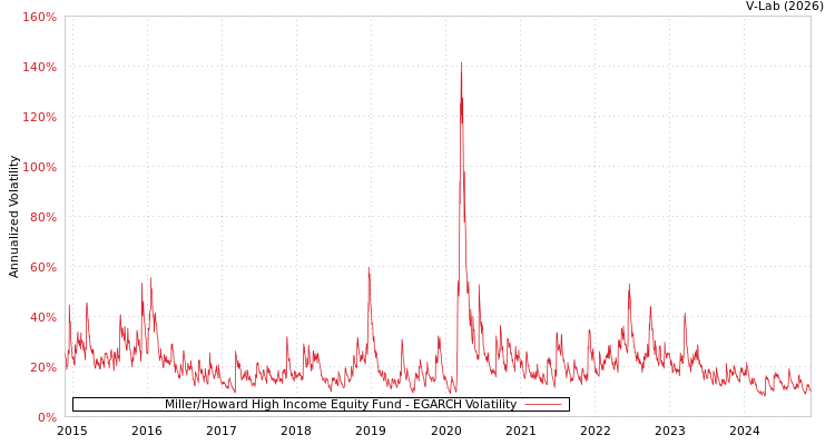 graph of Miller/Howard High Income Equity Fund EGARCH