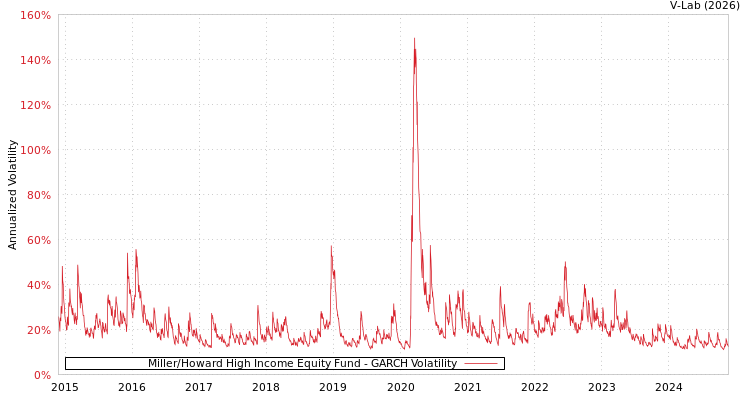 graph of Miller/Howard High Income Equity Fund GARCH