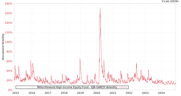 graph of Miller/Howard High Income Equity Fund GJR-GARCH
