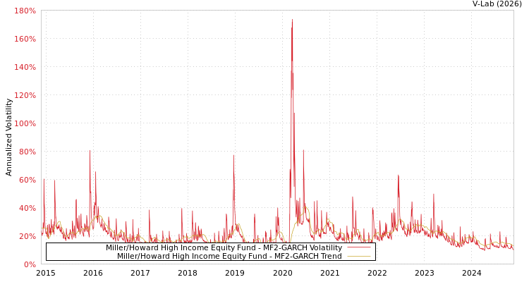 graph of Miller/Howard High Income Equity Fund MF2-GARCH
