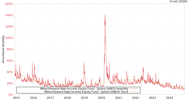 graph of Miller/Howard High Income Equity Fund SGARCH