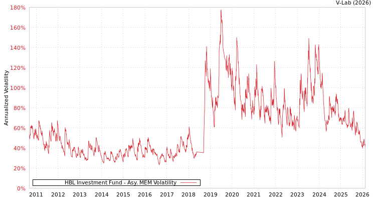 graph of HBL Investment Fund AMEM