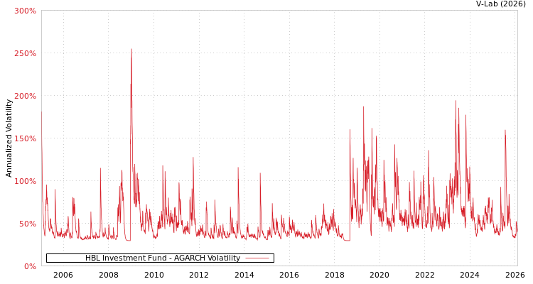 graph of HBL Investment Fund AGARCH
