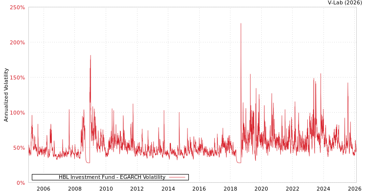 graph of HBL Investment Fund EGARCH