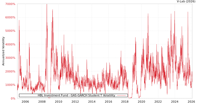 graph of HBL Investment Fund GAS-GARCH-T