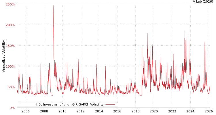 graph of HBL Investment Fund GJR-GARCH
