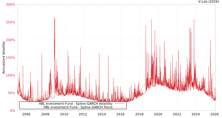 graph of HBL Investment Fund SGARCH