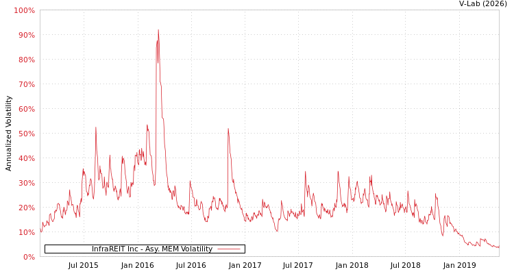 graph of InfraREIT Inc AMEM