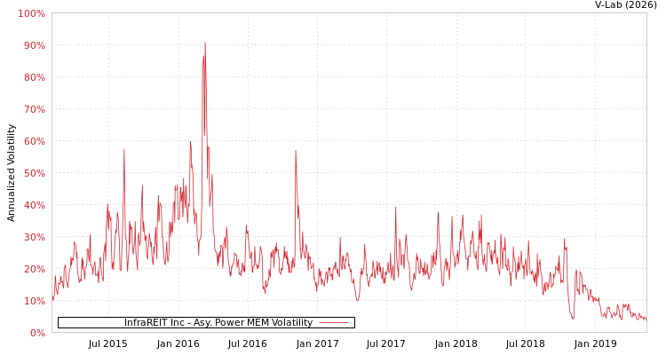 graph of InfraREIT Inc APMEM