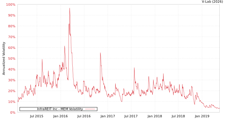 graph of InfraREIT Inc MEM