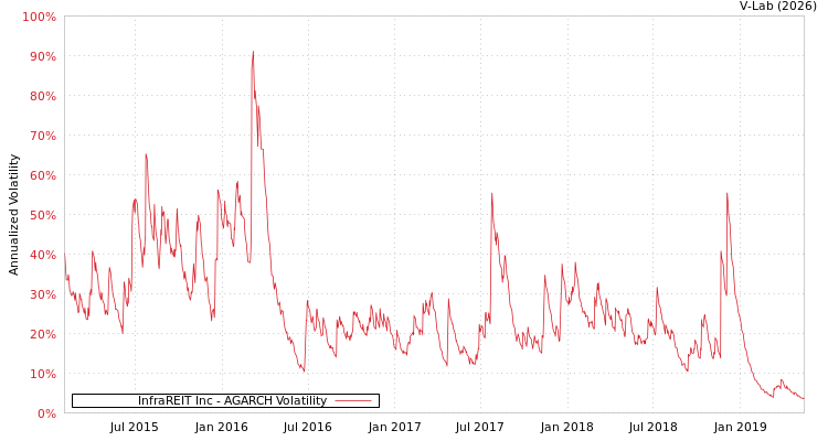 graph of InfraREIT Inc AGARCH