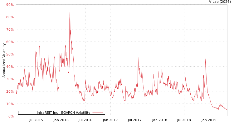 graph of InfraREIT Inc EGARCH