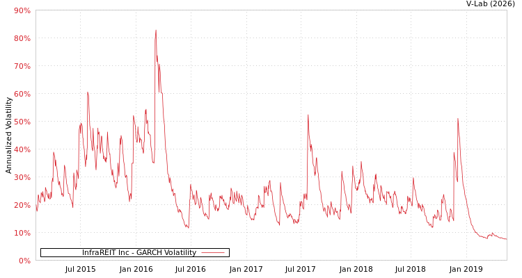 graph of InfraREIT Inc GARCH