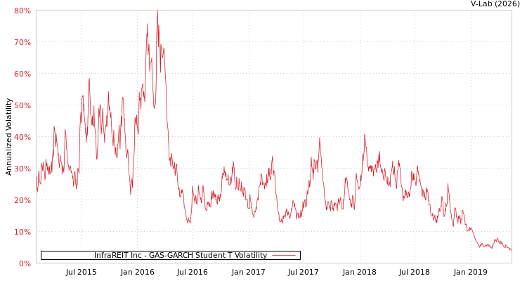 graph of InfraREIT Inc GAS-GARCH-T