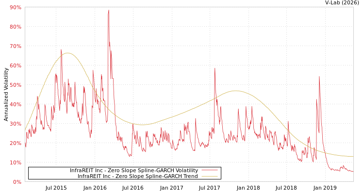 graph of InfraREIT Inc S0GARCH